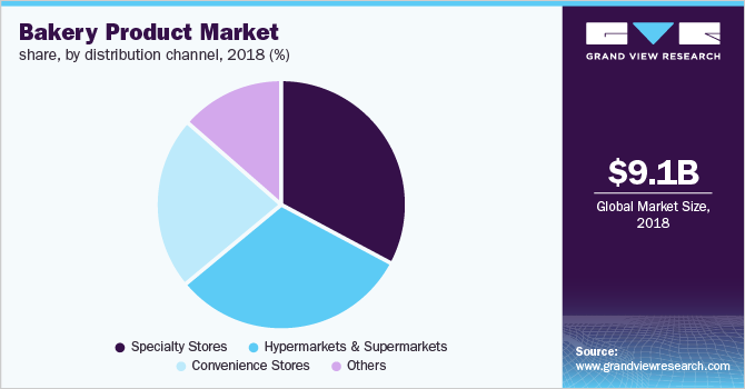 Bakery Products Market Insights Size, Share, Growth 2030 | MRFR