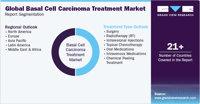 Global basal cell carcinoma treatment Market Report Segmentation