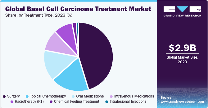 Global basal cell carcinoma treatment Market share and size, 2023