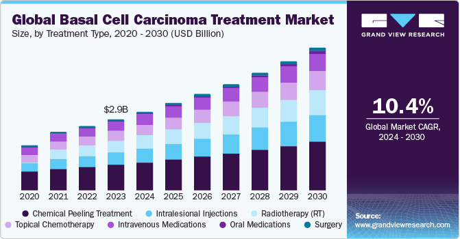 Global basal cell carcinoma treatment Market size and growth rate, 2024 - 2030