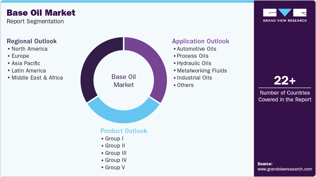 Global Base Oil Market Report Segmentation Global Base Oil Market Report Segmentation