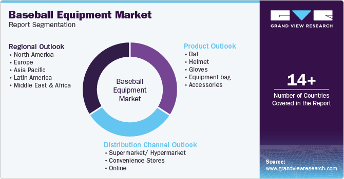 Global Baseball Equipment Market Report Segmentation