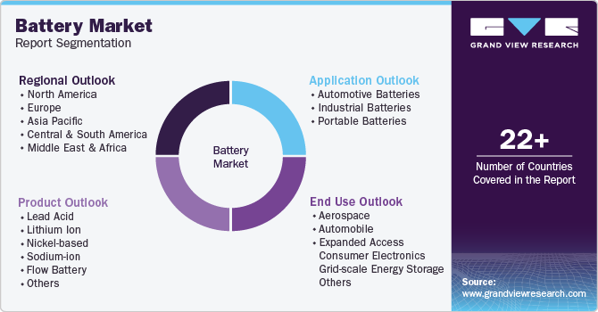 Global Battery Market Report Segmentation