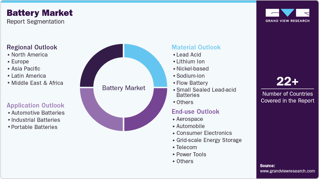 Global Battery Market Report Segmentation Global Battery Market Report Segmentation