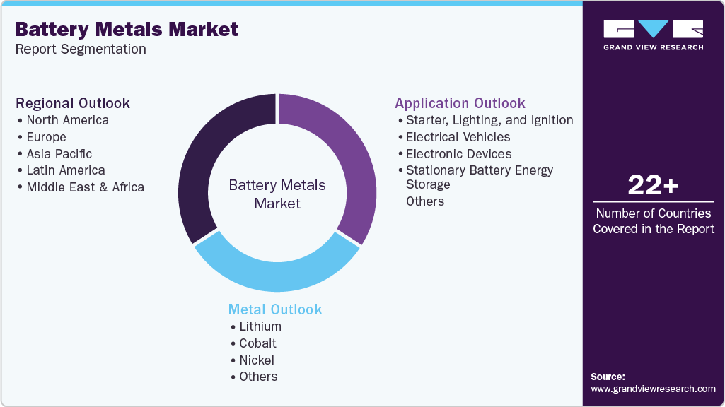 Global Battery Metals Market Report Segmentation Global Battery Metals Market Report Segmentation
