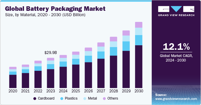 Global Battery Packaging market size and growth rate, 2024 - 2030