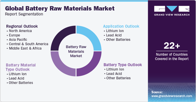 Global Battery Raw Materials Market Report Segmentation