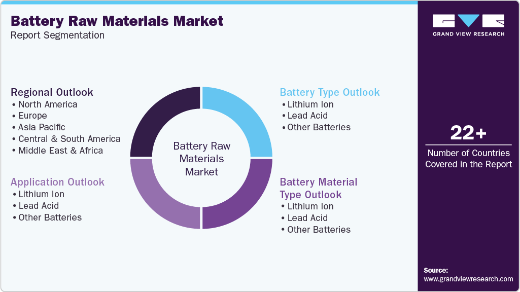 Global Battery Raw Materials Market Report Segmentation Global Battery Raw Materials Market Report Segmentation