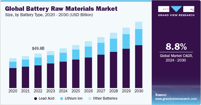Global Battery Raw Materials Market size and growth rate, 2024 - 2030