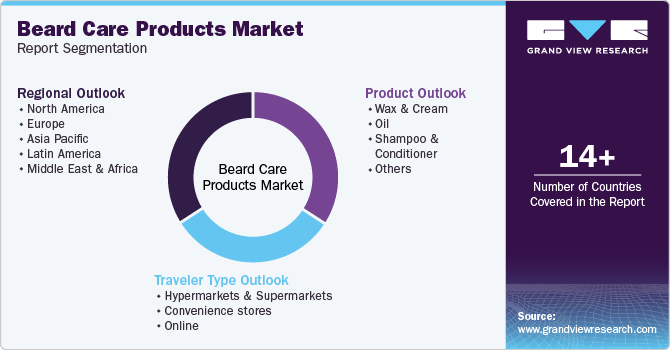 Global Beard Care Products Market Report Segmentation