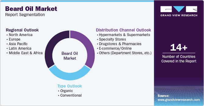 Global Beard Oil Market Report Segmentation