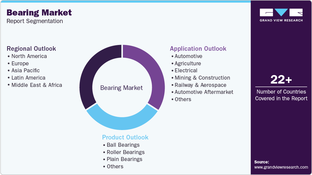 Global Bearing Market Report Segmentation Global Bearing Market Report Segmentation