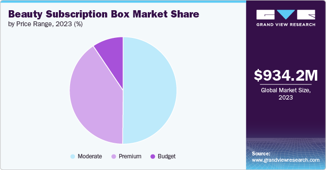 Global Beauty Subscription Box Market share and size, 2023