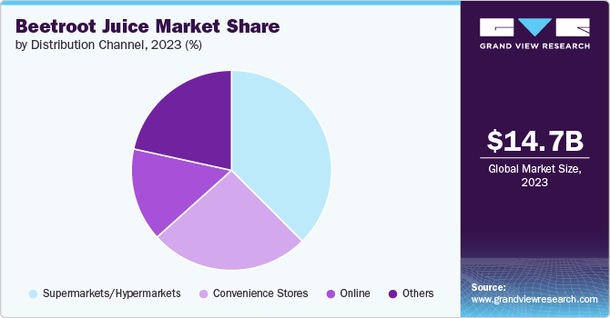 Global Beetroot Juice Market share and size, 2023