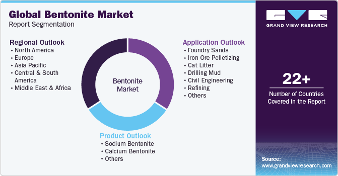 Global Bentonite Market Report Segmentation