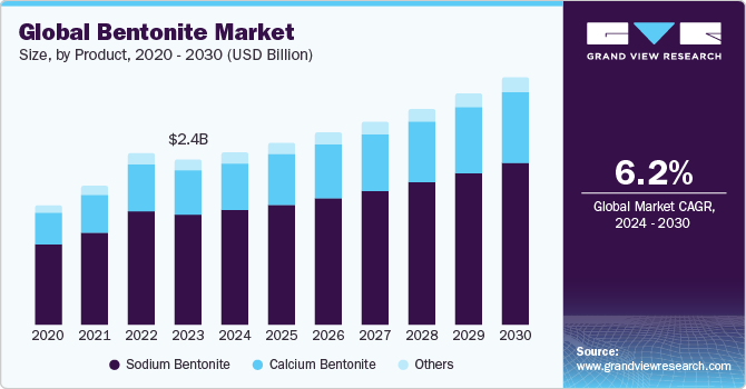 Global Bentonite Market size and growth rate, 2024 - 2030