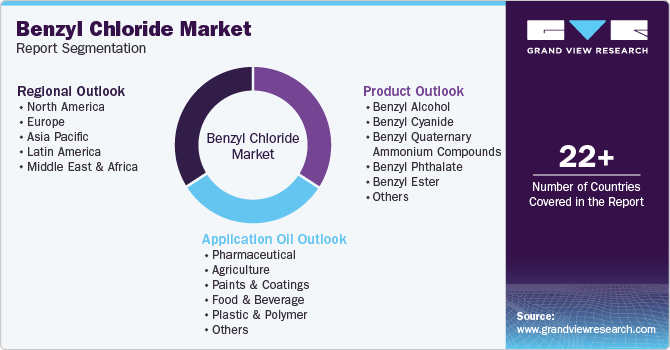 Global Benzyl Chloride Market Report Segmentation Global Benzyl Chloride Market Report Segmentation