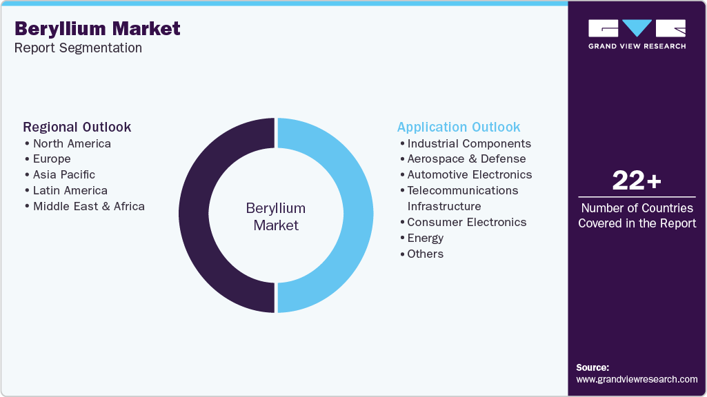 Global Beryllium Market Report Segmentation Global Beryllium Market Report Segmentation