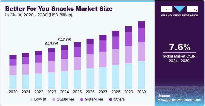 Global Better For You Snacks Market size and growth rate, 2024 - 2030