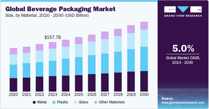Global Beverage Packaging Market size and growth rate, 2024 - 2030