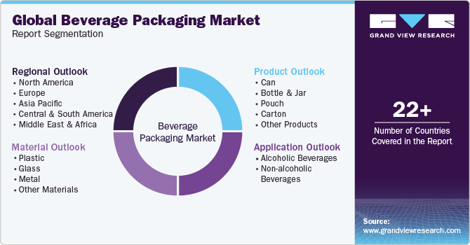Global Beverage Packaging Market Report Segmentation