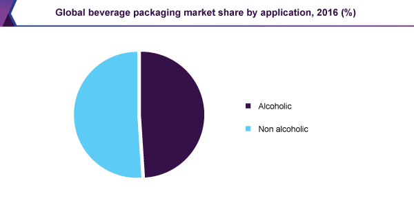 Global beverage packaging market share by application, 2016 (%)