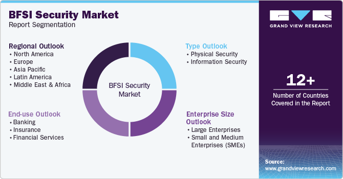 Global BFSI Security Market Report Segmentation Global BFSI Security Market Report Segmentation