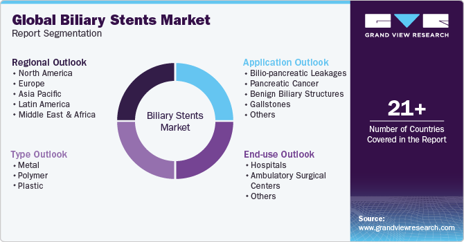 Global Biliary Stents Market Report Segmentation