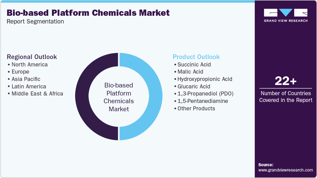 Global Bio-based Platform Chemicals Market Report Segmentation Global Bio-based Platform Chemicals Market Report Segmentation