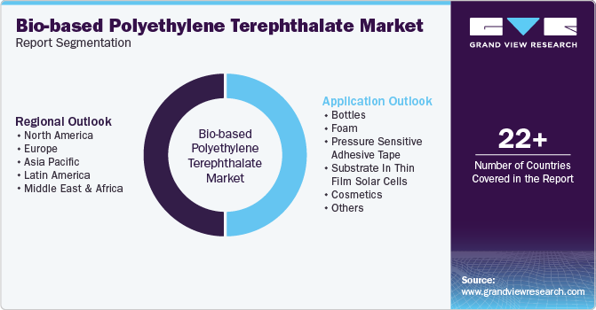 Global Bio-based Polyethylene Terephthalate Market Report Segmentation