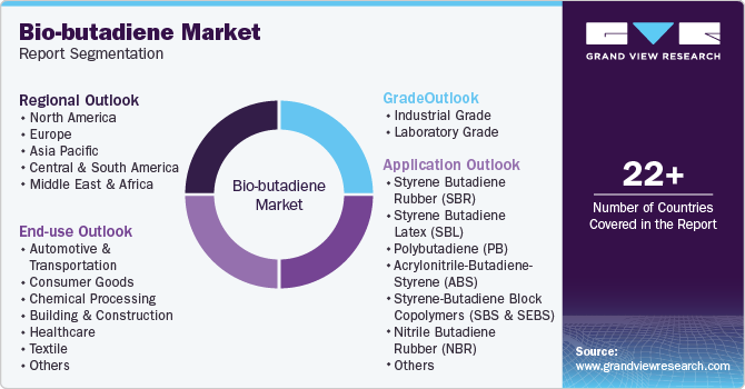 Global Bio-butadiene Market Report Segmentation