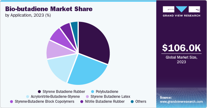 Bio-butadiene Market Share by Application, 2023 (%)