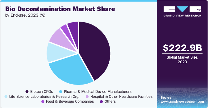 Global Bio Decontamination Market share and size, 2023