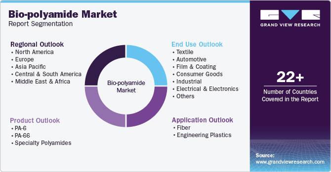 Global Bio-polyamide Market Report Segmentation