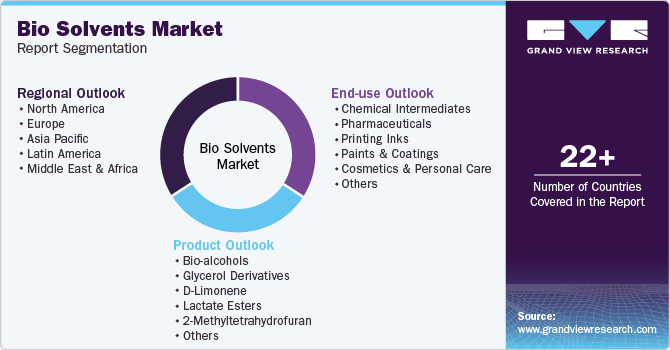 Global Bio Solvents Market Report Segmentation