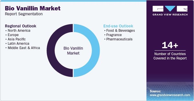 Global Bio Vanillin Market Report Segmentation