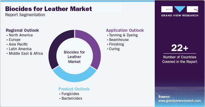 Global Biocides for Leather Report Segmentation