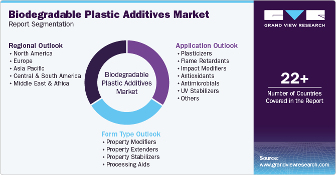 Global Biodegradable Plastic Additives Market Report Segmentation