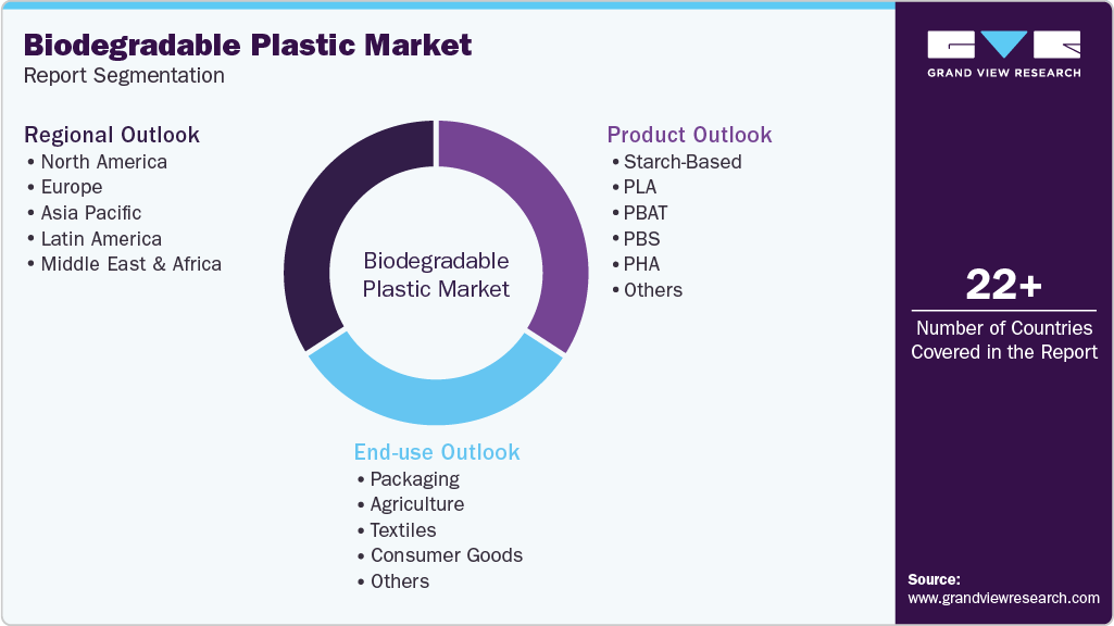 Global Biodegradable Plastic Market Report Segmentation Global Biodegradable Plastic Market Report Segmentation
