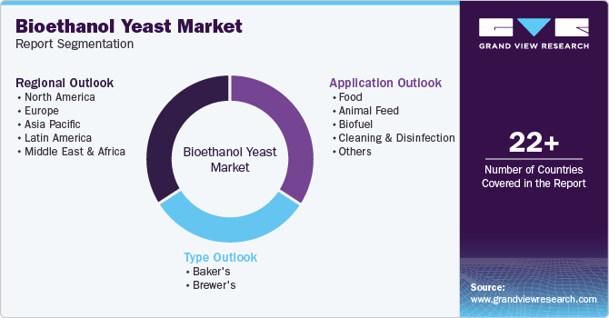 Global Bioethanol Yeast Market Report Segmentation