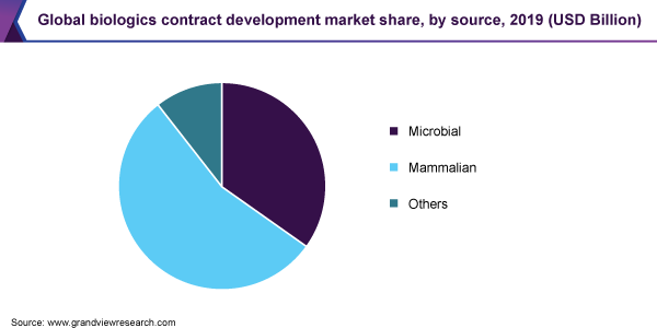 Biologics Contract Development Market Report, 2020-2027