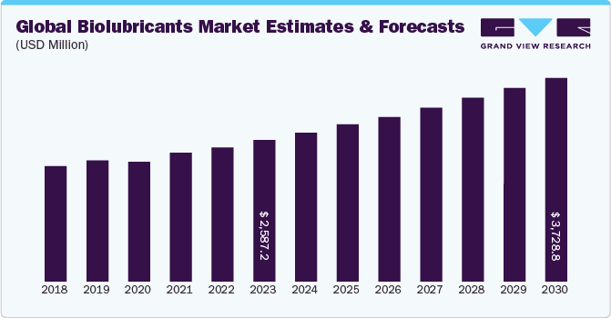 Global Biolubricants Market Estimates & Forecasts