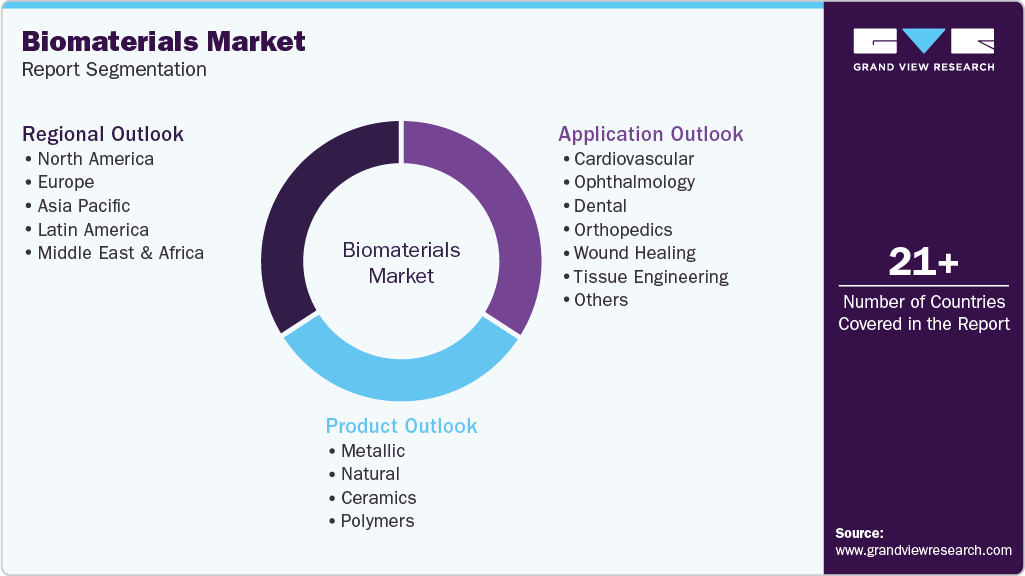 Global Biomaterials Market Report Segmentation Global Biomaterials Market Report Segmentation