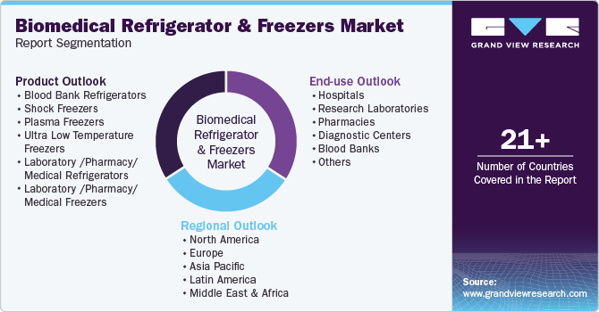 Global Biomedical Refrigerator And Freezers Market Report Segmentation