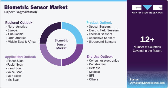 Global Biometric Sensor Market Market Report Segmentation