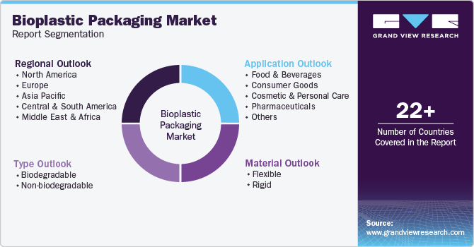 Global Bioplastic Packaging Market Report Segmentation Global Bioplastic Packaging Market Report Segmentation