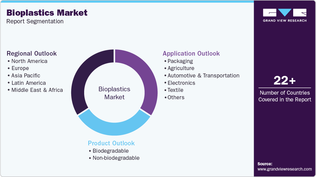 Global Bioplastics Market Report Segmentation Global Bioplastics Market Report Segmentation