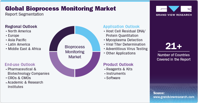 Global Bioprocess Monitoring Market Report Segmentation