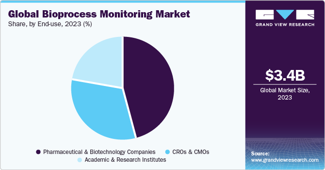 Global Bioprocess Monitoring Market share and size, 2023