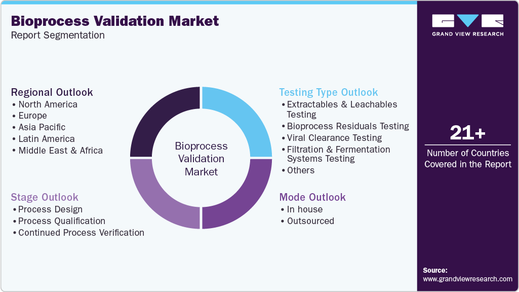 Global Bioprocess Validation Market Report Segmentation Global Bioprocess Validation Market Report Segmentation